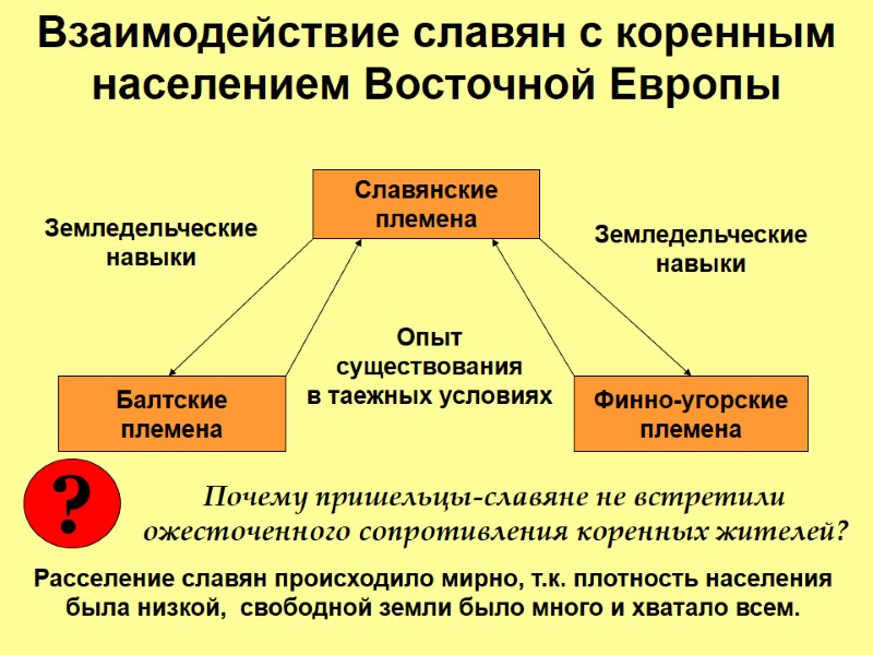 Взаимодействие славян с коренным населением Восточной Европы Славянские племена Балтские племена Финно-угорские племена Земледельческие